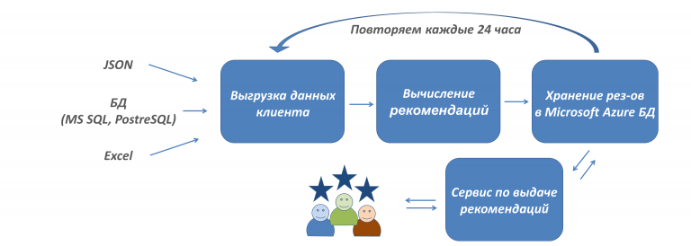 Рекомендательные системы машинное обучение